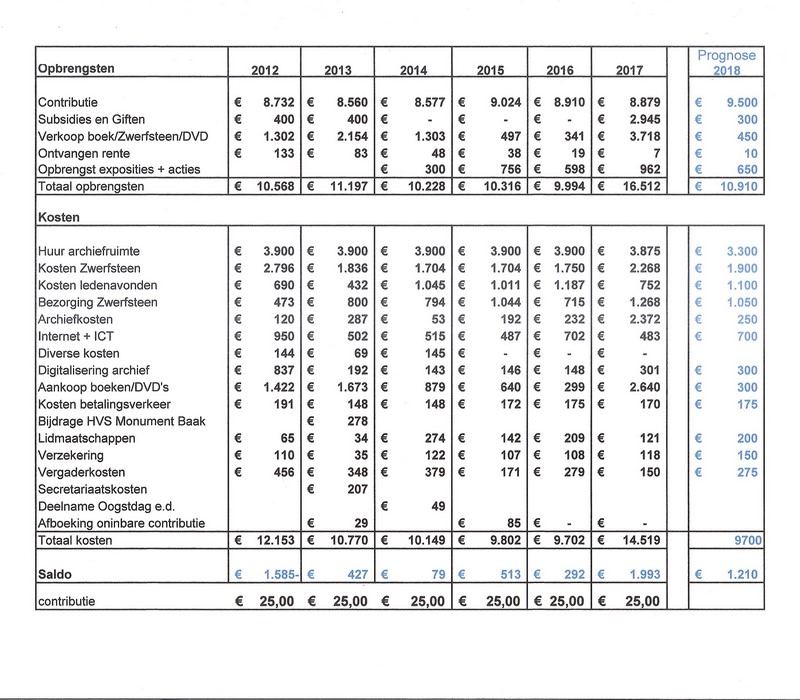 HVS Jaaroverzicht t/m 2017 + prognose 2018