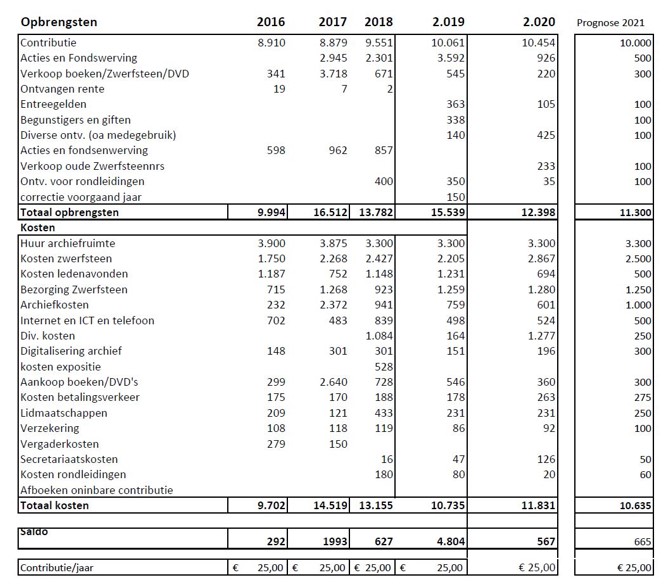 HVS Jaaroverzicht 2020