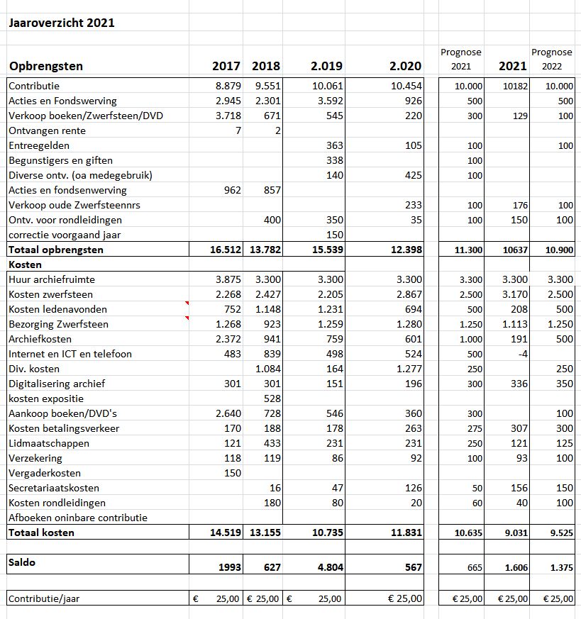 HVS Jaaroverzicht 2021