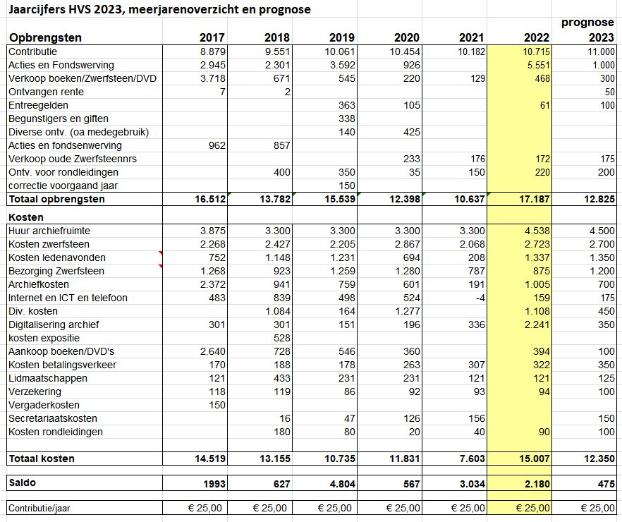 HVS Jaaroverzicht 2022