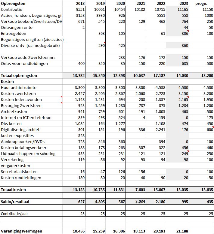 HVS Jaaroverzicht 2023